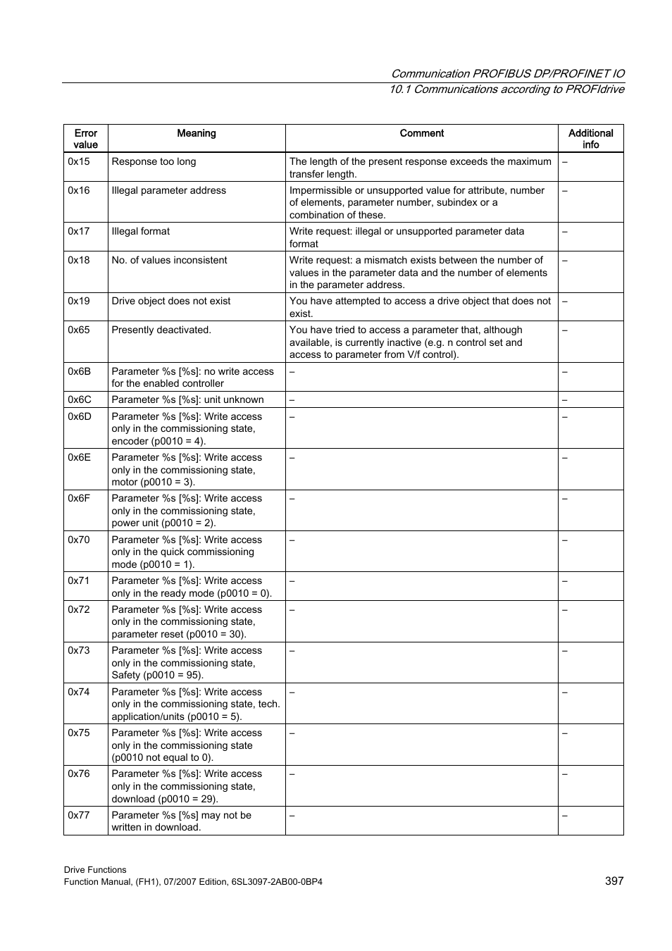 Efficient Networks Siemens Sinamics S120 User Manual | Page 397 / 560