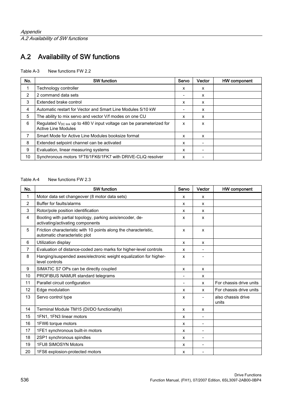 A.2 availability of sw functions | Efficient Networks Siemens Sinamics S120 User Manual | Page 536 / 560