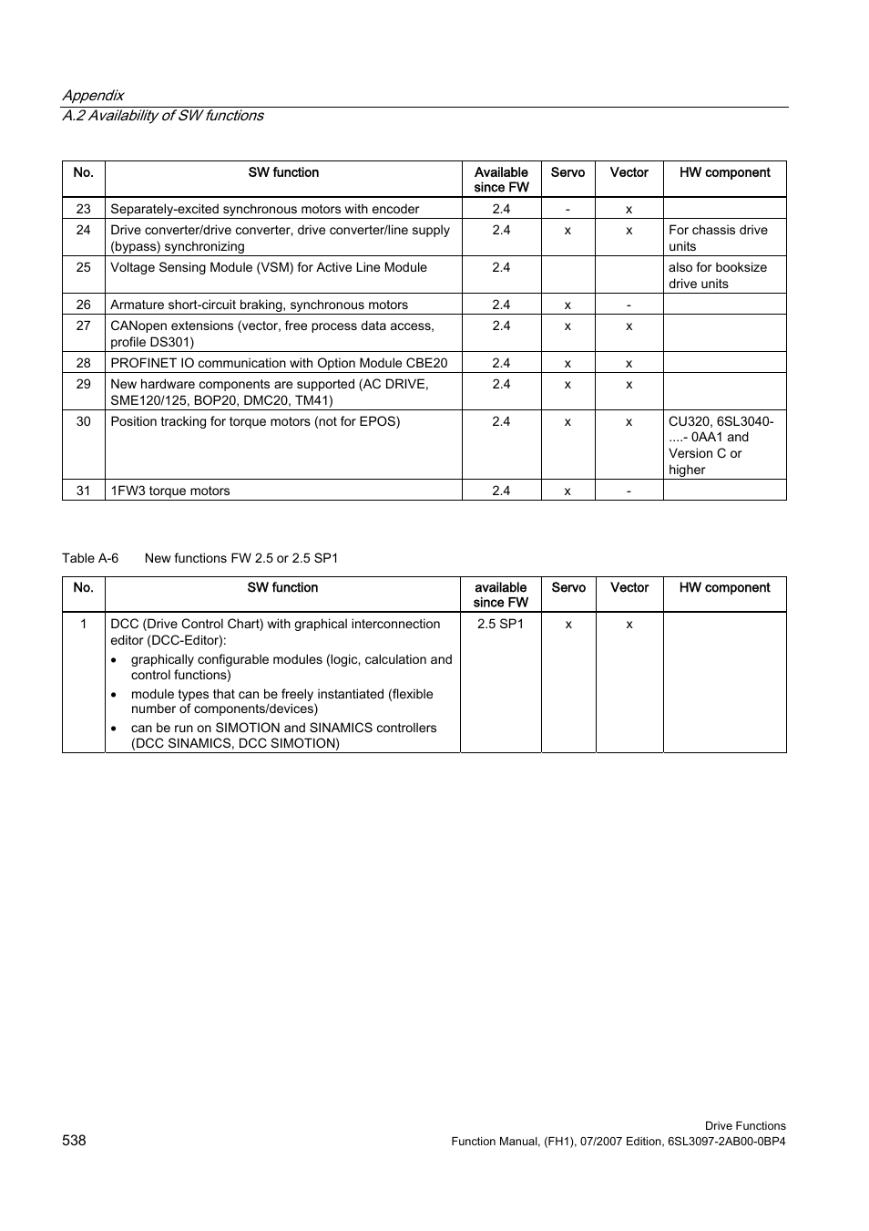 Efficient Networks Siemens Sinamics S120 User Manual | Page 538 / 560