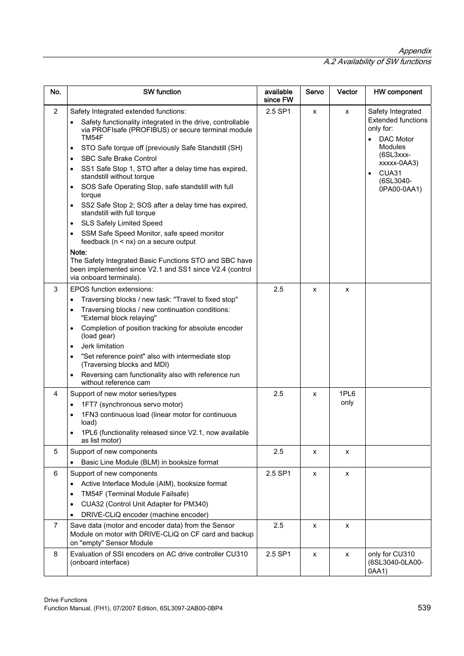 Efficient Networks Siemens Sinamics S120 User Manual | Page 539 / 560