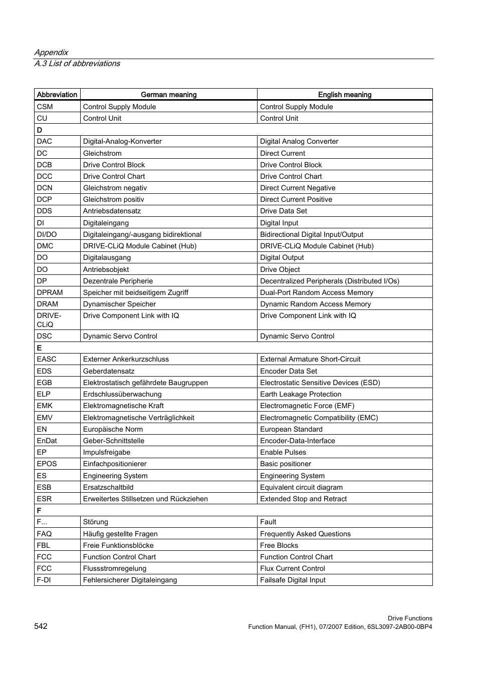 Efficient Networks Siemens Sinamics S120 User Manual | Page 542 / 560