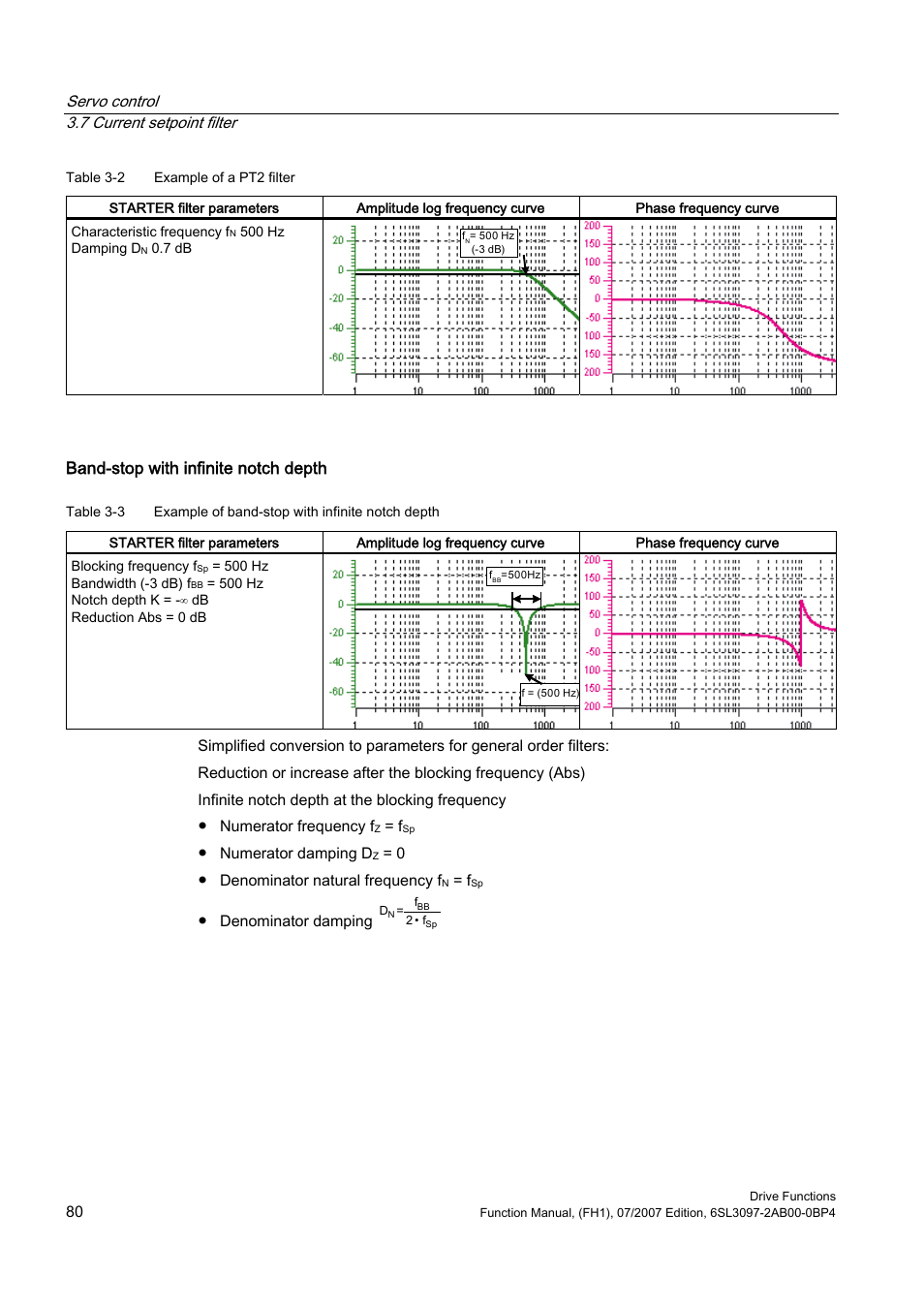 Band-stop with infinite notch depth | Efficient Networks Siemens Sinamics S120 User Manual | Page 80 / 560