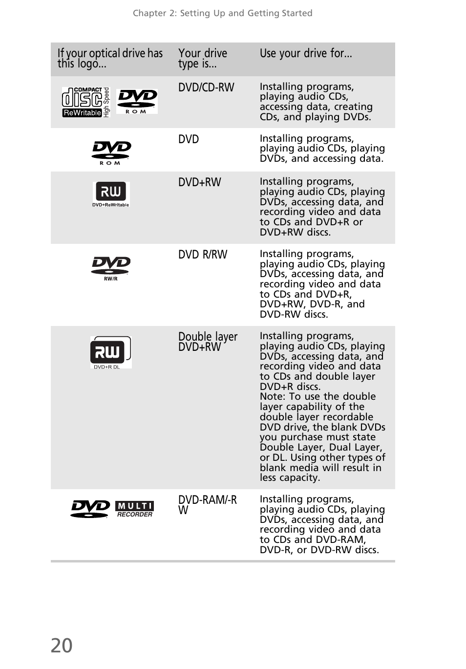 Dvd/cd-rw, Dvd+rw, Dvd r/rw | Double layer dvd+rw, Dvd-ram/-r w | eMachines EL1200 Series User Manual | Page 30 / 82