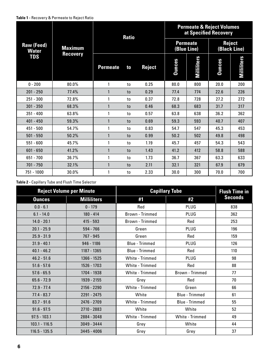 Everpure ENVI-RO User Manual | Page 6 / 16