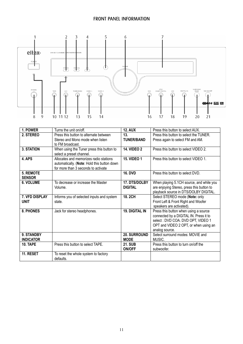 Eltax AVR-320 User Manual | Page 11 / 24