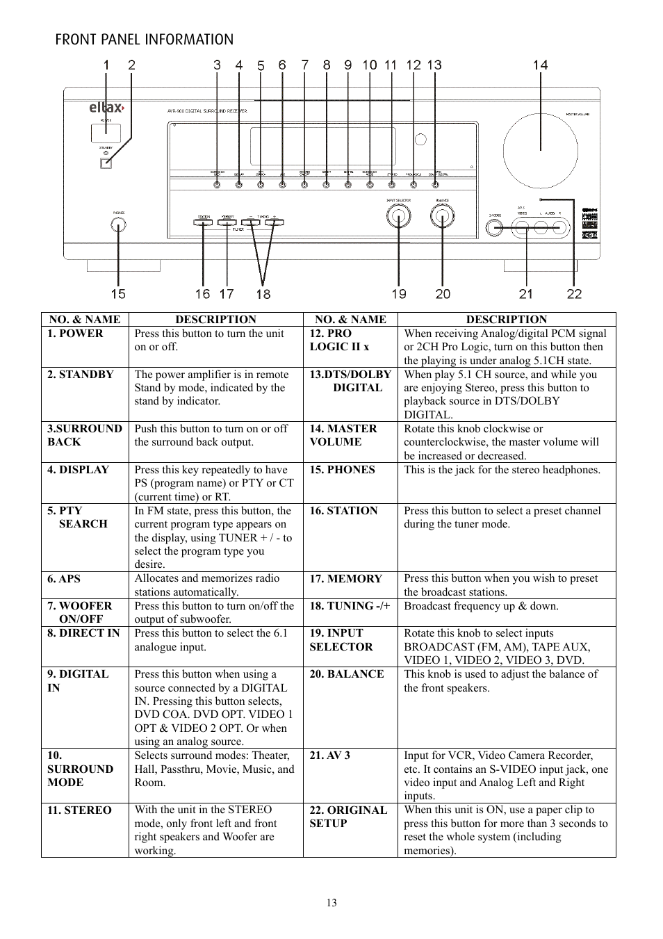 Front panel information | Eltax AVR-900 User Manual | Page 13 / 24
