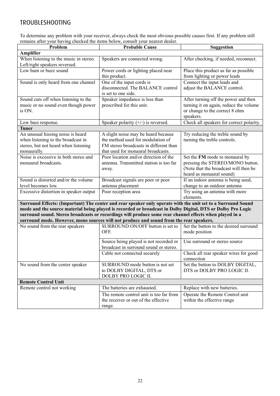Troubleshooting | Eltax AVR-900 User Manual | Page 22 / 24