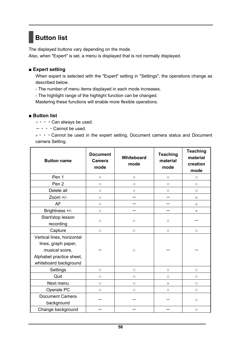 Button list | Elmo CRA-1 User Manual | Page 58 / 64