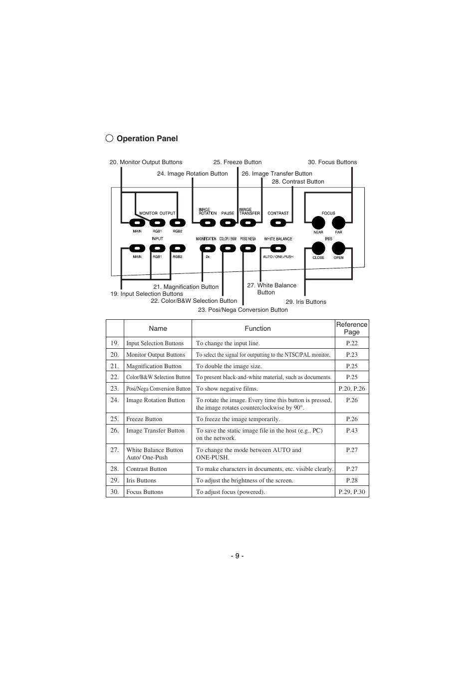 Operation panel | Elmo HV-8000SX User Manual | Page 10 / 56