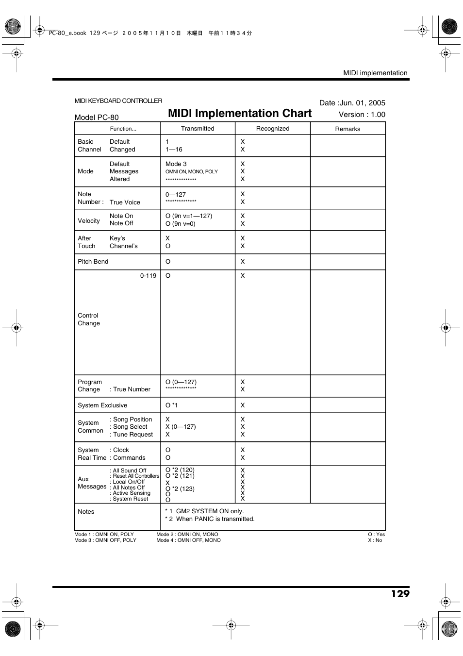 Midi implementation chart | Edirol PC-80 User Manual | Page 129 / 136