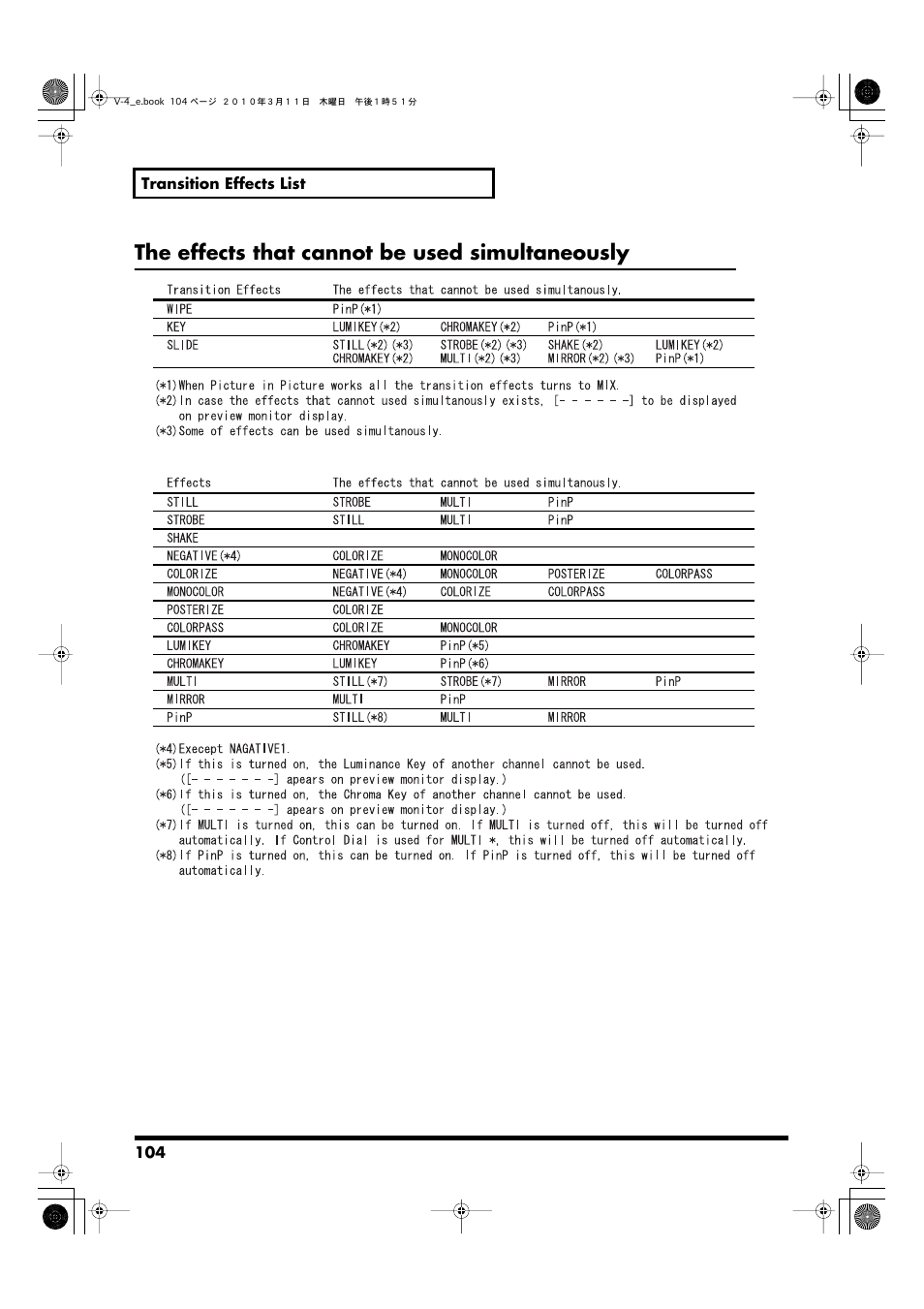 The effects that cannot be used simultaneously | Edirol 4-CHANNEL V-4 User Manual | Page 104 / 108