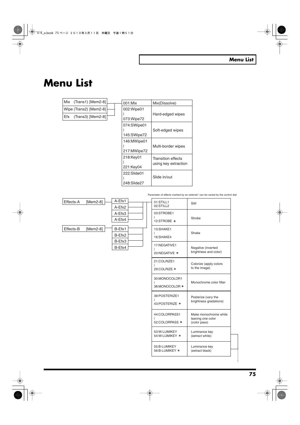 Menu list | Edirol 4-CHANNEL V-4 User Manual | Page 75 / 108