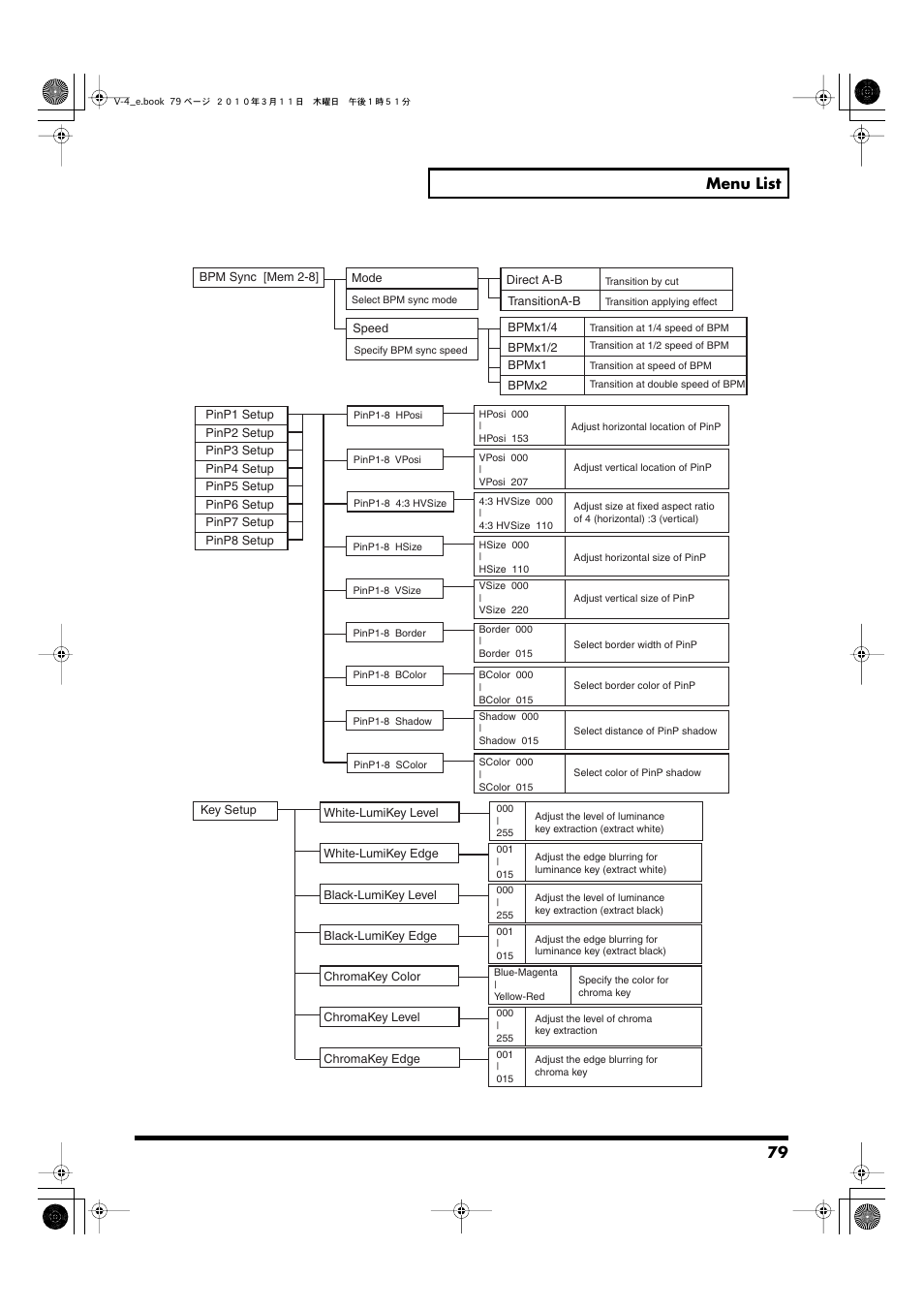 79 menu list | Edirol 4-CHANNEL V-4 User Manual | Page 79 / 108