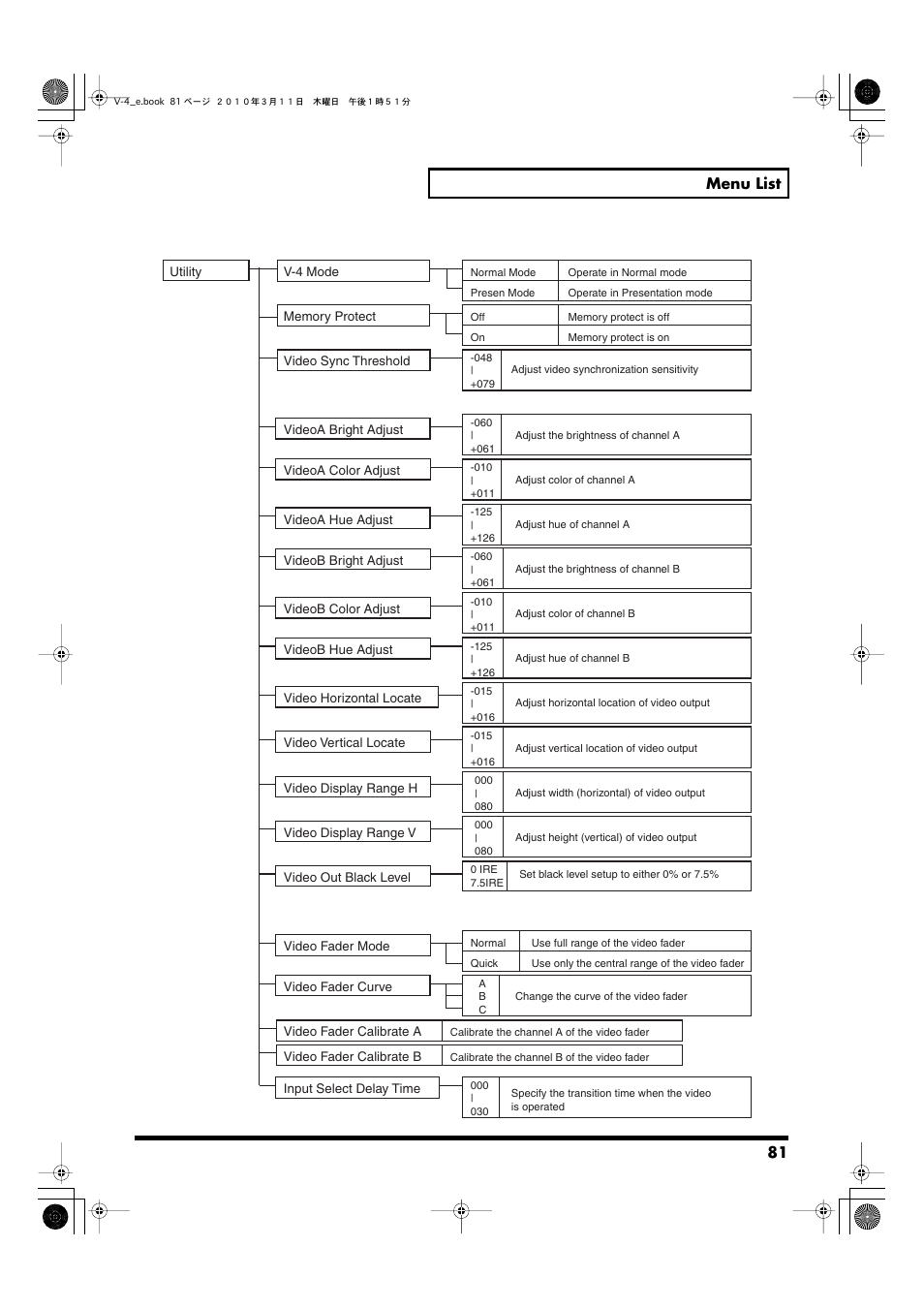 Edirol 4-CHANNEL V-4 User Manual | Page 81 / 108