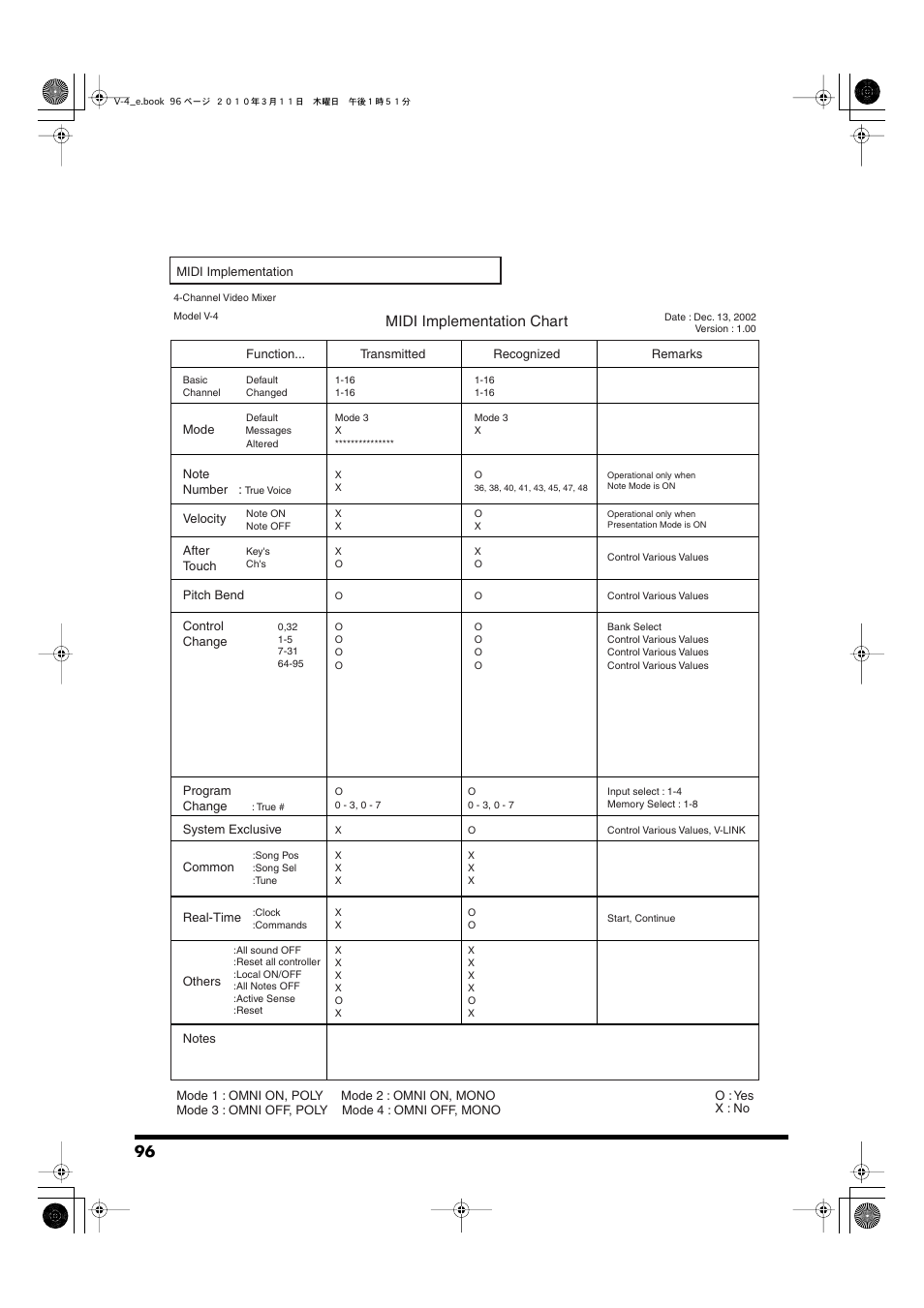 Midi implementation chart | Edirol 4-CHANNEL V-4 User Manual | Page 96 / 108