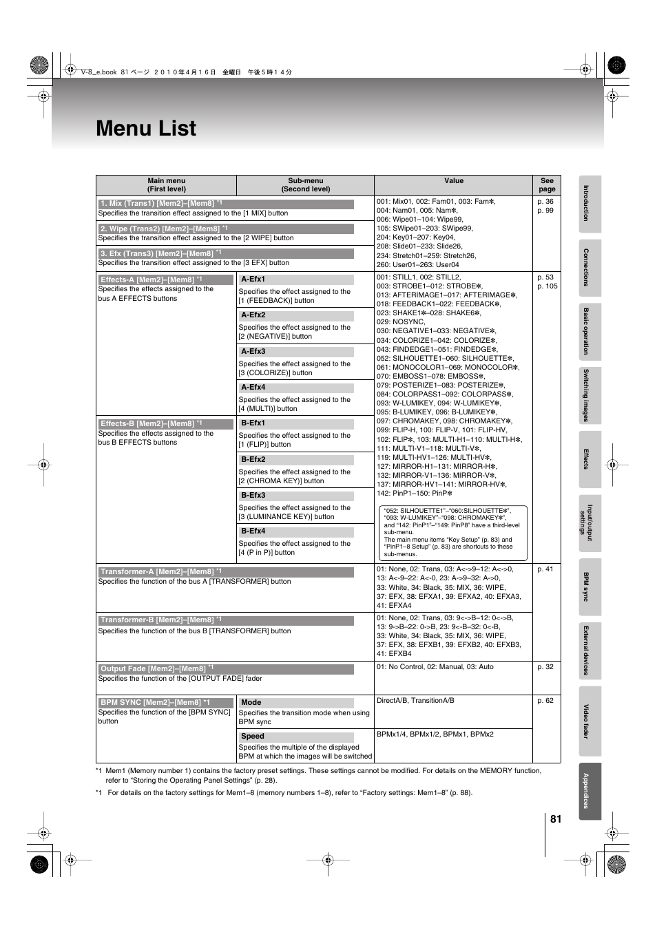 Menu list | Edirol V-8 User Manual | Page 81 / 116