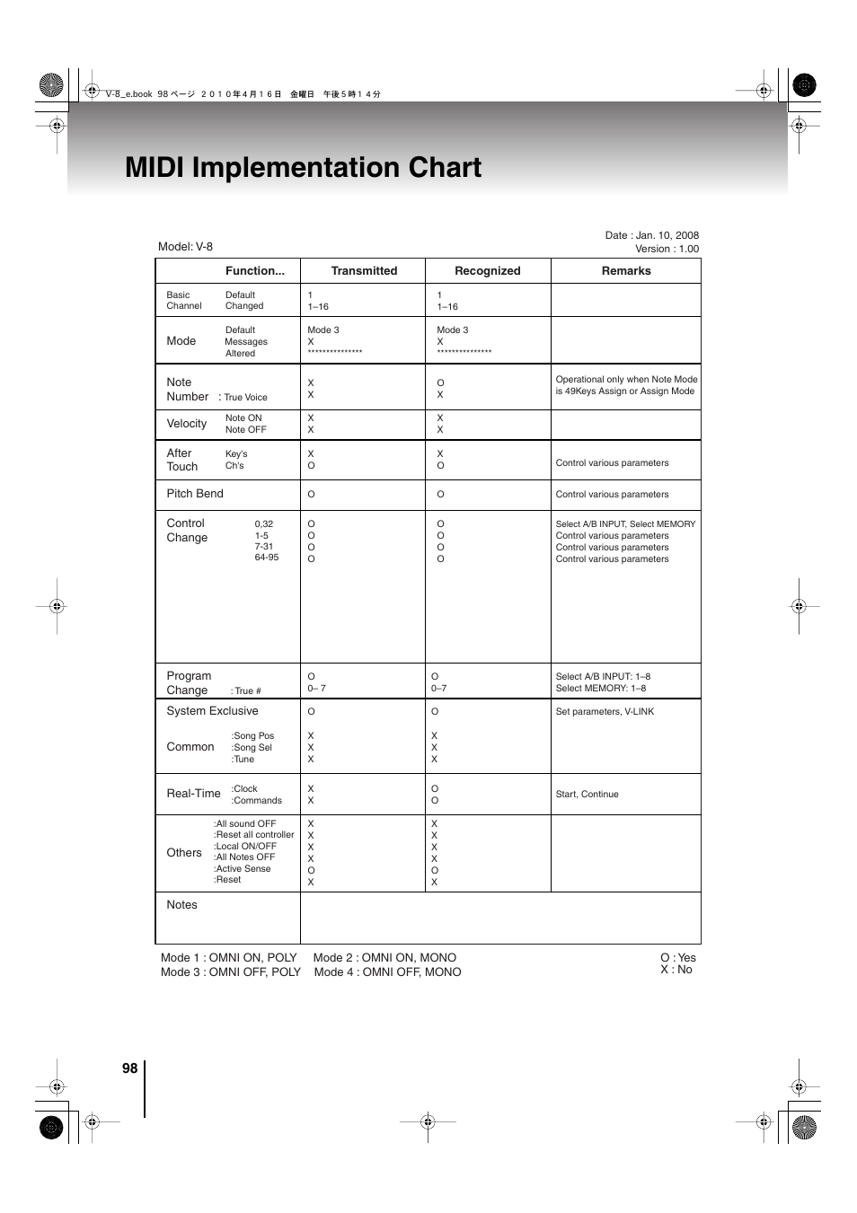 Midi implementation chart | Edirol V-8 User Manual | Page 98 / 116