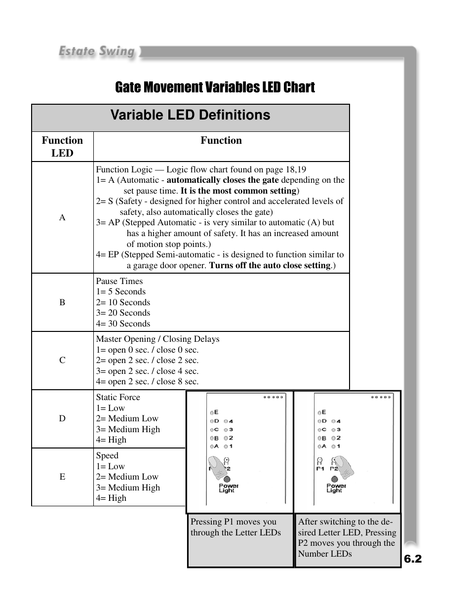 Gate movement variables led chart, Variable led definitions | Estate E-SC 1102 User Manual | Page 23 / 38