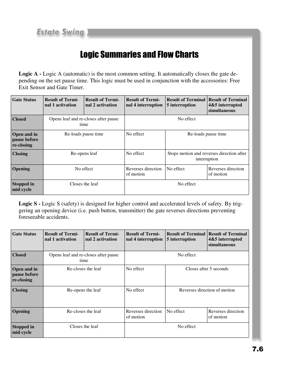 Logic summaries and flow charts | Estate E-SC 1102 User Manual | Page 32 / 38