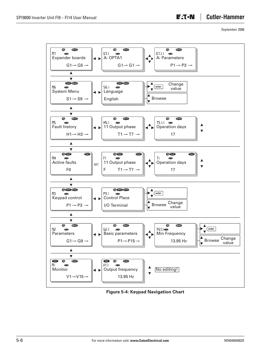 Eaton Electrical SPI9000 User Manual | Page 58 / 96