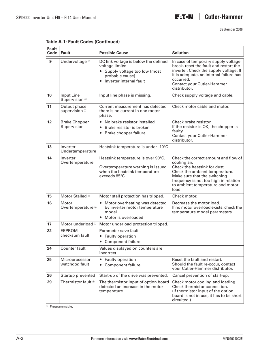 Eaton Electrical SPI9000 User Manual | Page 90 / 96