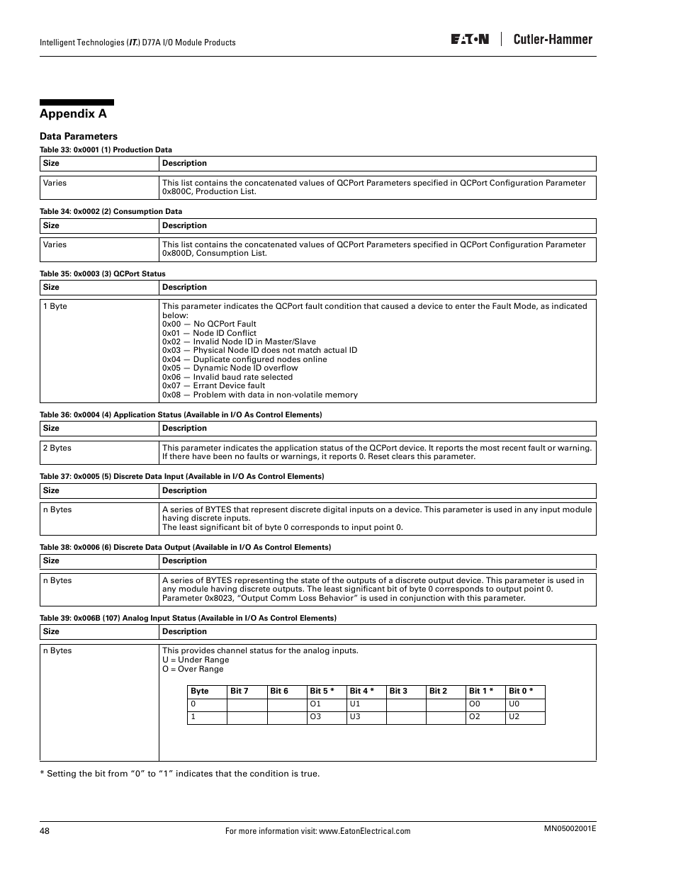 Appendix a, Data parameters | Eaton Electrical D77A User Manual | Page 56 / 62