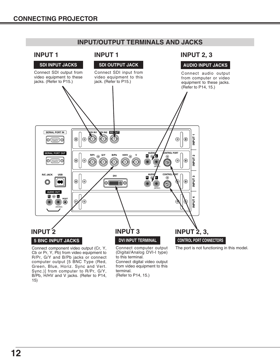 Connecting projector, Input 1, Dvi input terminal | Sdi input jacks, Sdi output jack | Eiki LC-HDT10 User Manual | Page 12 / 52