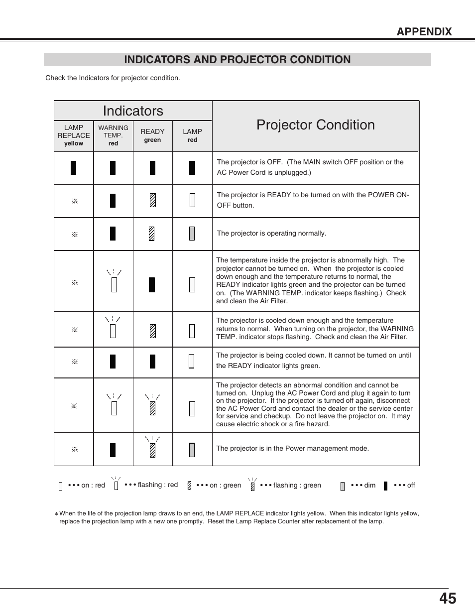 Indicators and projector condition, Projector condition, Indicators | Appendix indicators and projector condition | Eiki LC-HDT10 User Manual | Page 45 / 52