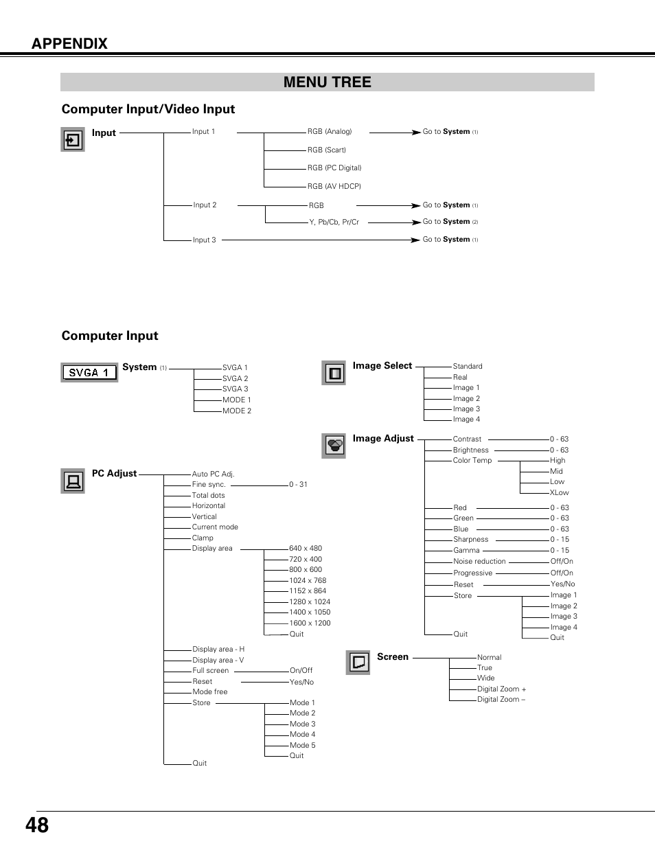 Menu tree, Appendix, Computer input | Computer input/video input | Eiki LC-XT9 User Manual | Page 48 / 64