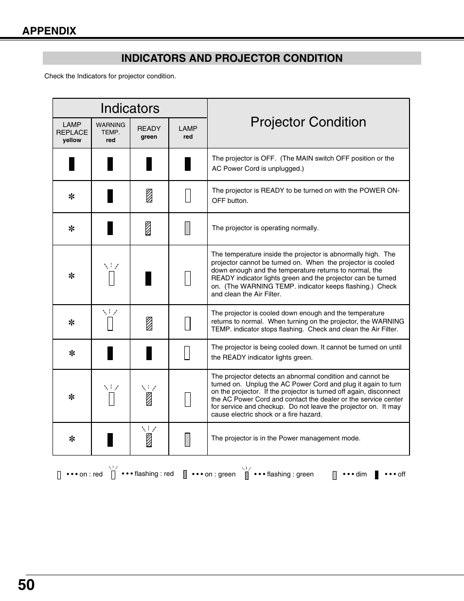 Indicators and projector condition, Projector condition, Indicators | Appendix indicators and projector condition | Eiki LC-XT9 User Manual | Page 50 / 64