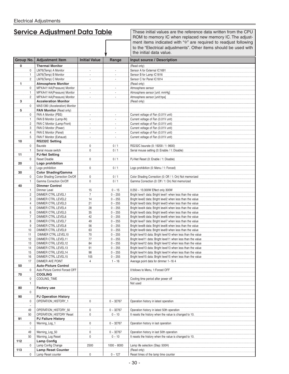 Service adjustment data table, Electrical adjustments | Eiki LC-X71 LC-X71L User Manual | Page 30 / 107
