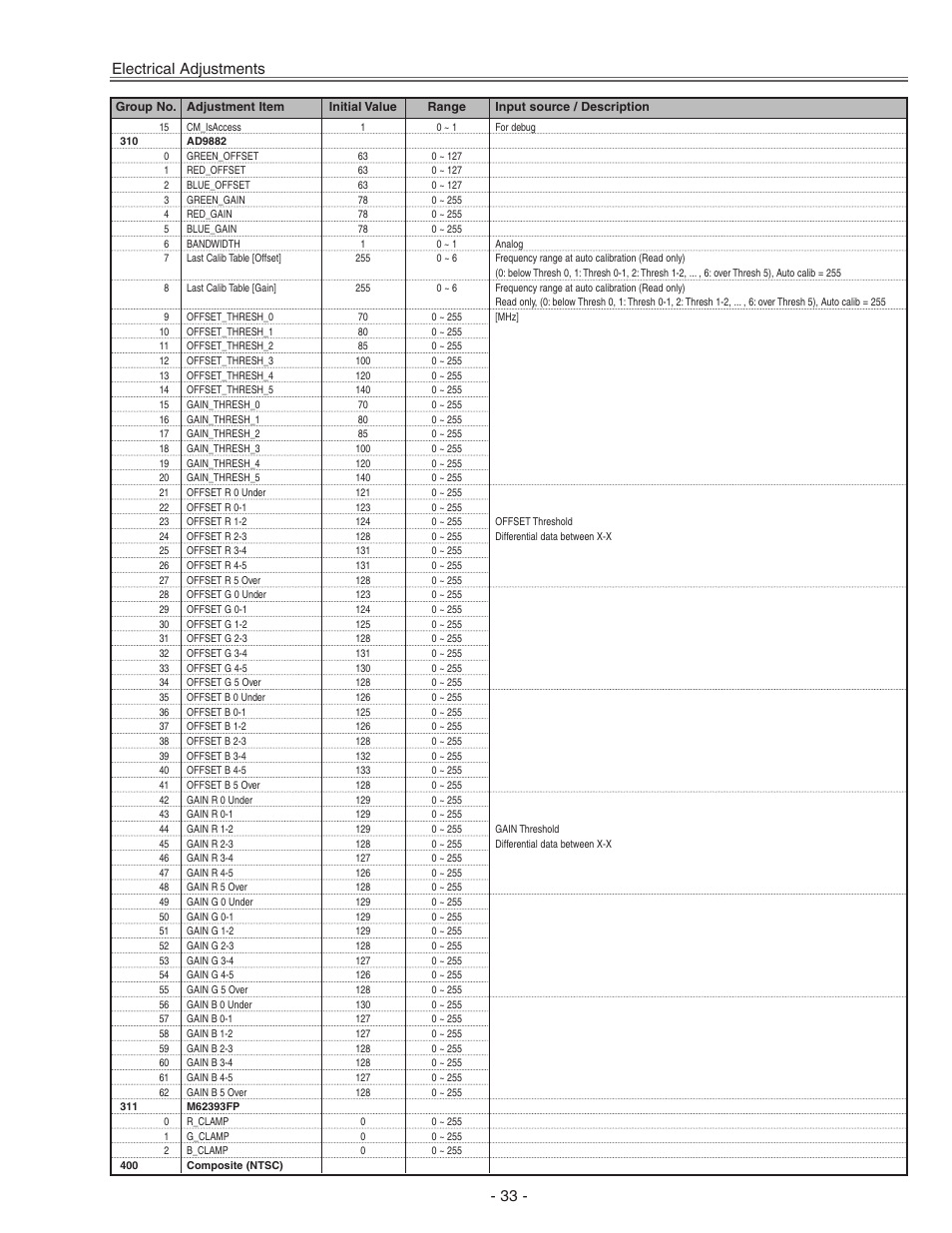 Electrical adjustments | Eiki LC-X71 LC-X71L User Manual | Page 33 / 107