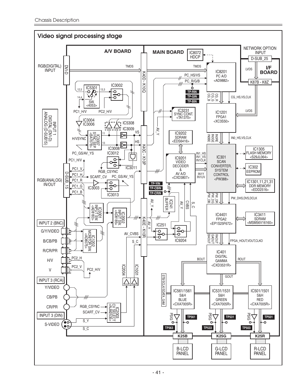 Video signal processing stage | Eiki LC-X71 LC-X71L User Manual | Page 41 / 107