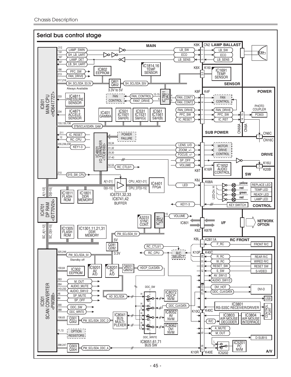 Serial bus control stage, Chassis description | Eiki LC-X71 LC-X71L User Manual | Page 45 / 107