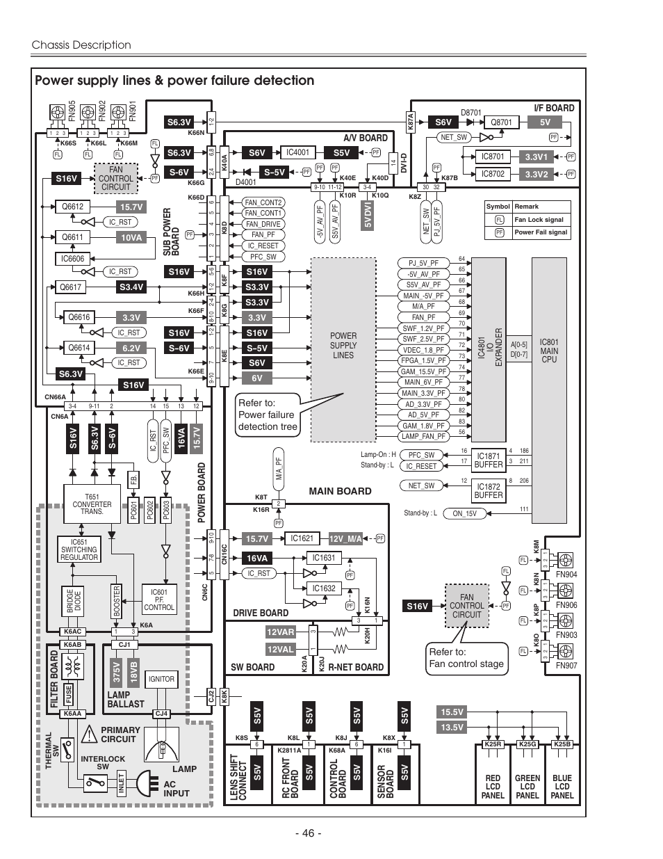 Power supply lines & power failure detection, Chassis description, A/v board i/f board | Lamp ballast, Main board, Fil ter bo ard, Sub po wer bo ard, Po wer bo ard, Sensor bo ard, Rc fr ont bo ard | Eiki LC-X71 LC-X71L User Manual | Page 46 / 107