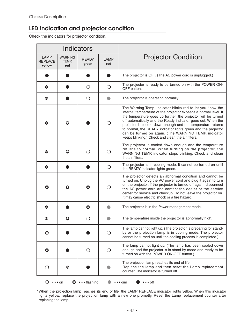 Led indication and projector, Led indication and projector condition, Projector condition | Indicators | Eiki LC-X71 LC-X71L User Manual | Page 47 / 107