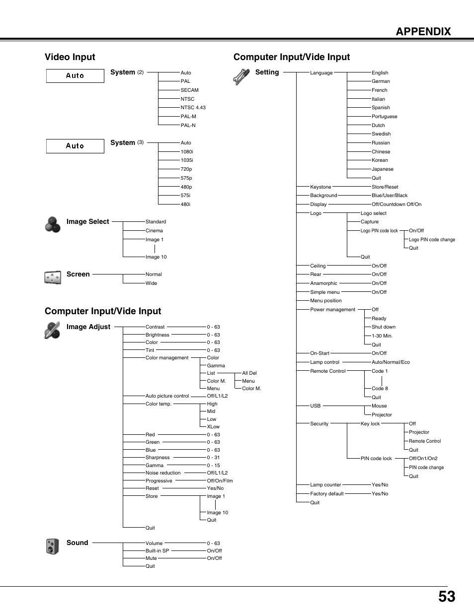 Appendix, Video input, Computer input/vide input | System, Image select, Screen, Image adjust, Sound, Setting | Eiki LC-X71L User Manual | Page 53 / 62