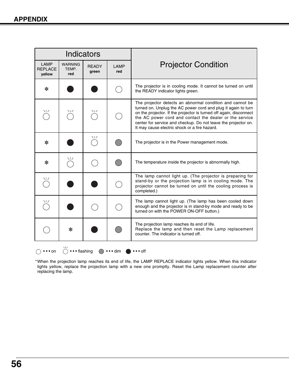 Projector condition, Indicators, Appendix | Eiki LC-X71L User Manual | Page 56 / 62