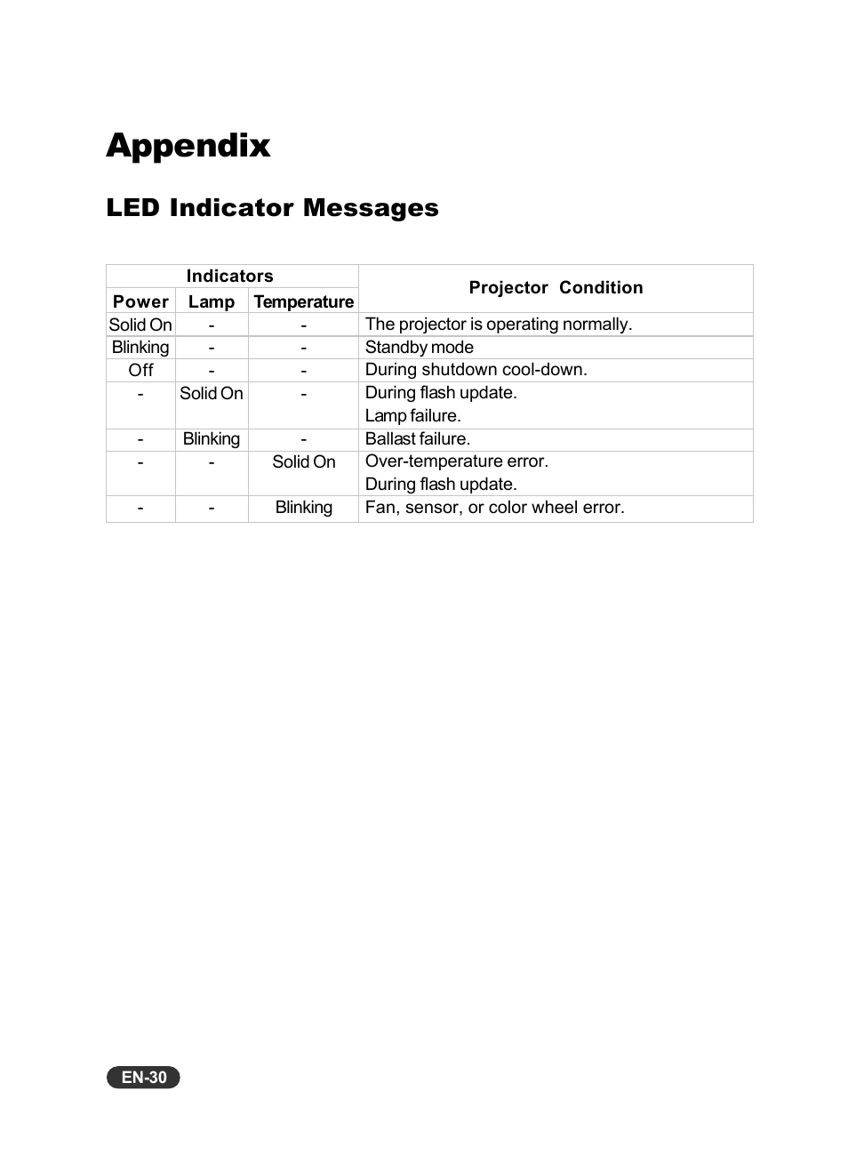 Appendix, Led indicator messages | Eiki EIP-X350 User Manual | Page 31 / 35