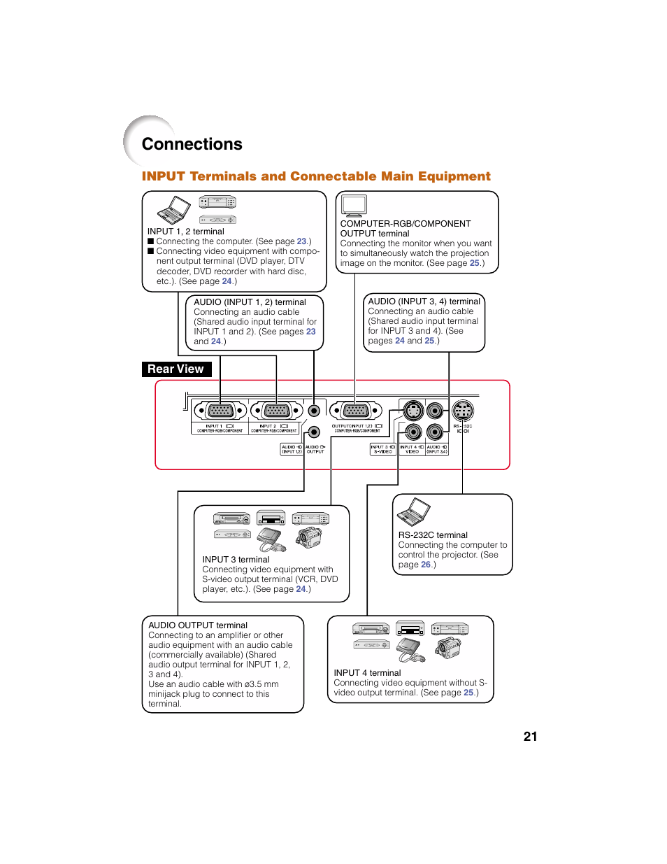 Connections, Input terminals and connectable main equipment, Rear view | Eiki EIP-2500 User Manual | Page 25 / 68