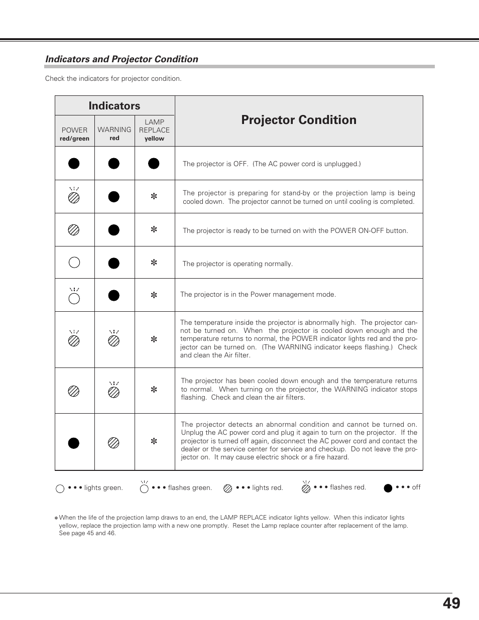 Indicators and projector condition, Projector condition, Appendix | Indicators | Eiki LC-SE10 User Manual | Page 49 / 60