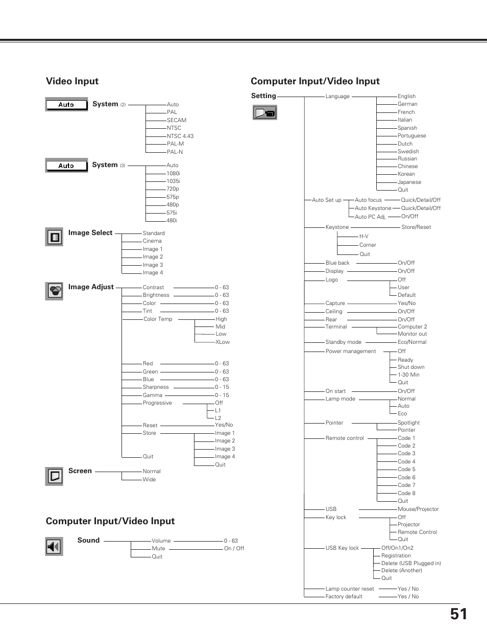 Appendix, Video input, Computer input/video input | Image select system, System, Image adjust, Screen sound setting | Eiki LC-SE10 User Manual | Page 51 / 60