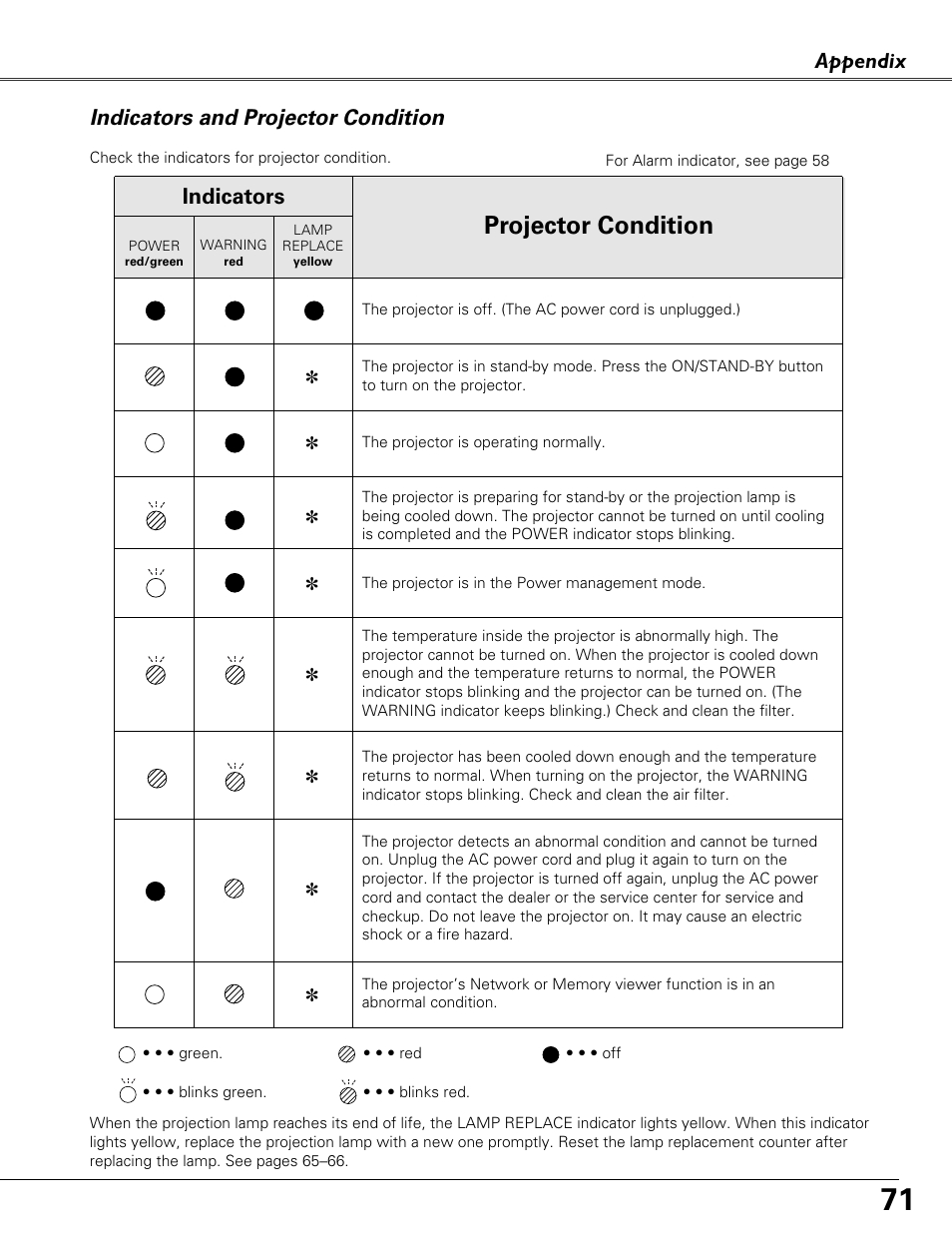 Indicators and projector condition, Projector condition, Appendix | Indicators | Eiki LC-XB41N User Manual | Page 71 / 80