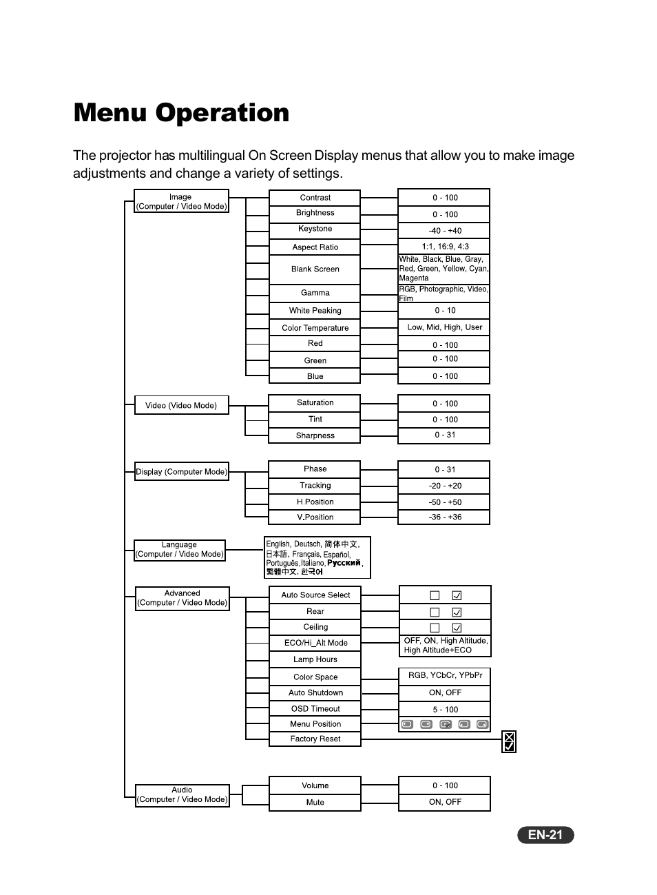 Menu operation | Eiki EIP-S200 User Manual | Page 22 / 35