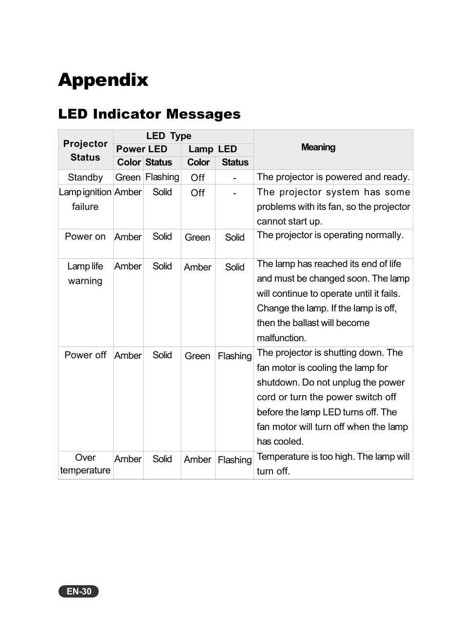 Appendix, Led indicator messages | Eiki EIP-S200 User Manual | Page 31 / 35