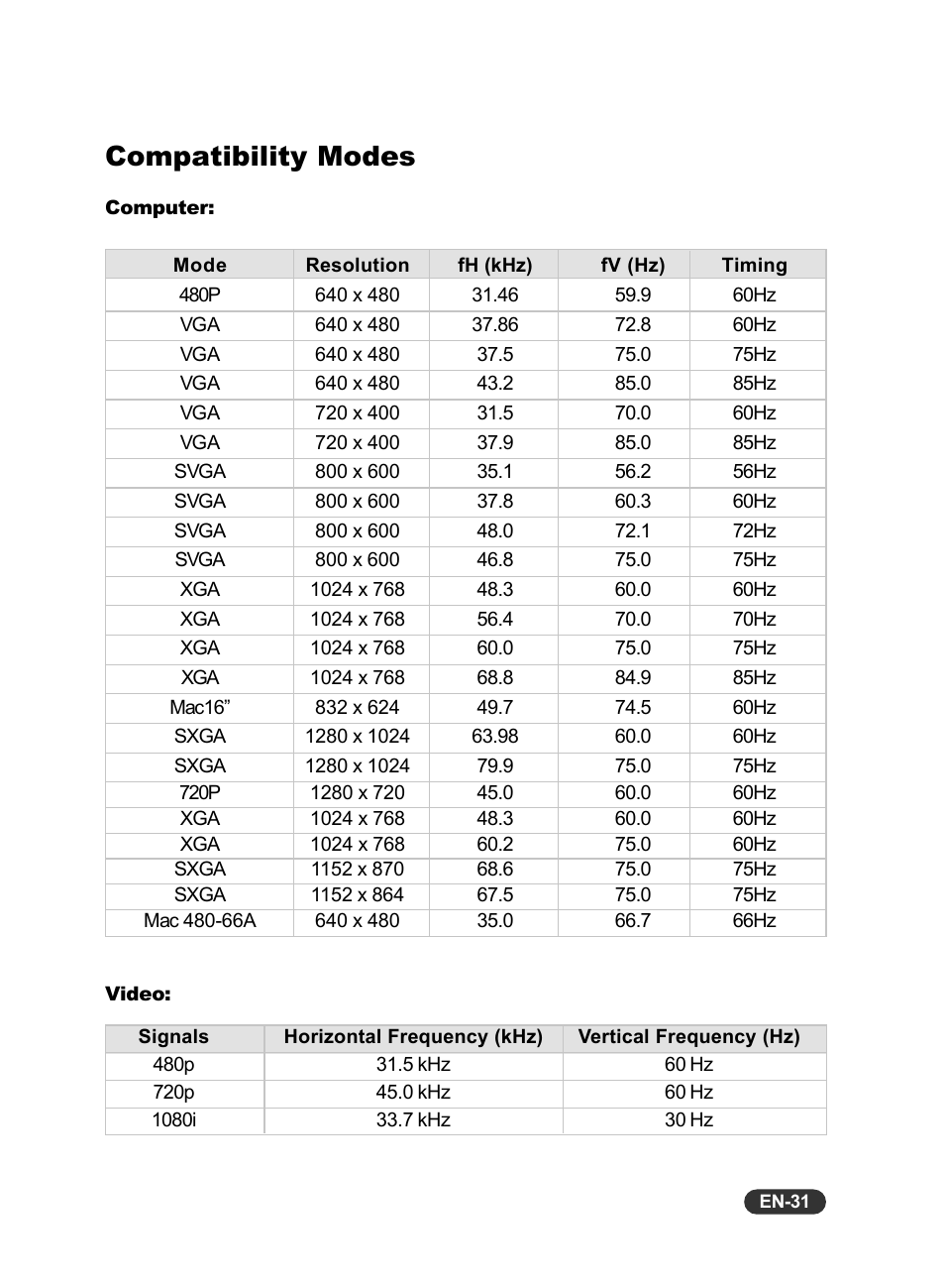 Compatibility modes | Eiki EIP-S200 User Manual | Page 32 / 35