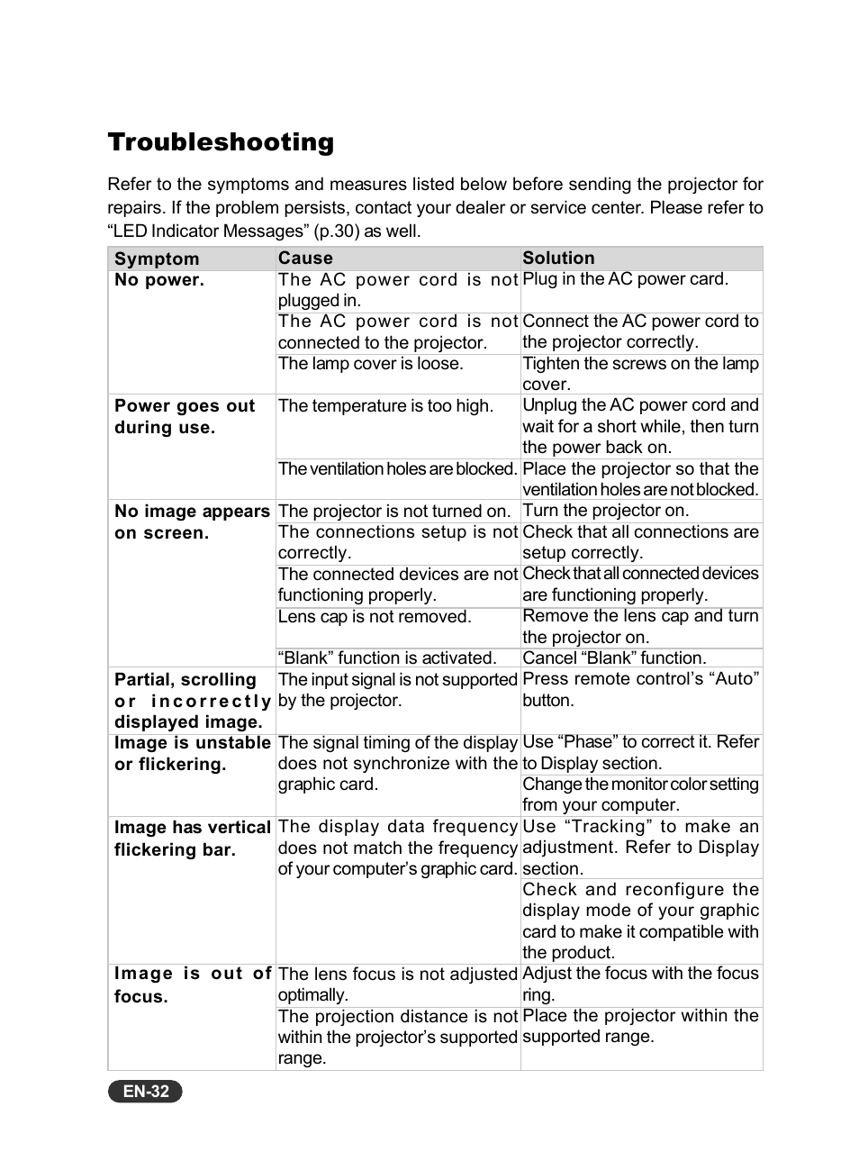 Troubleshooting | Eiki EIP-S200 User Manual | Page 33 / 35