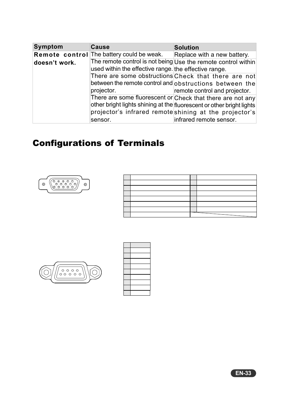 Configurations of terminals, En-33, Terminal : d-sub 9-pin service port connector | Eiki EIP-S200 User Manual | Page 34 / 35