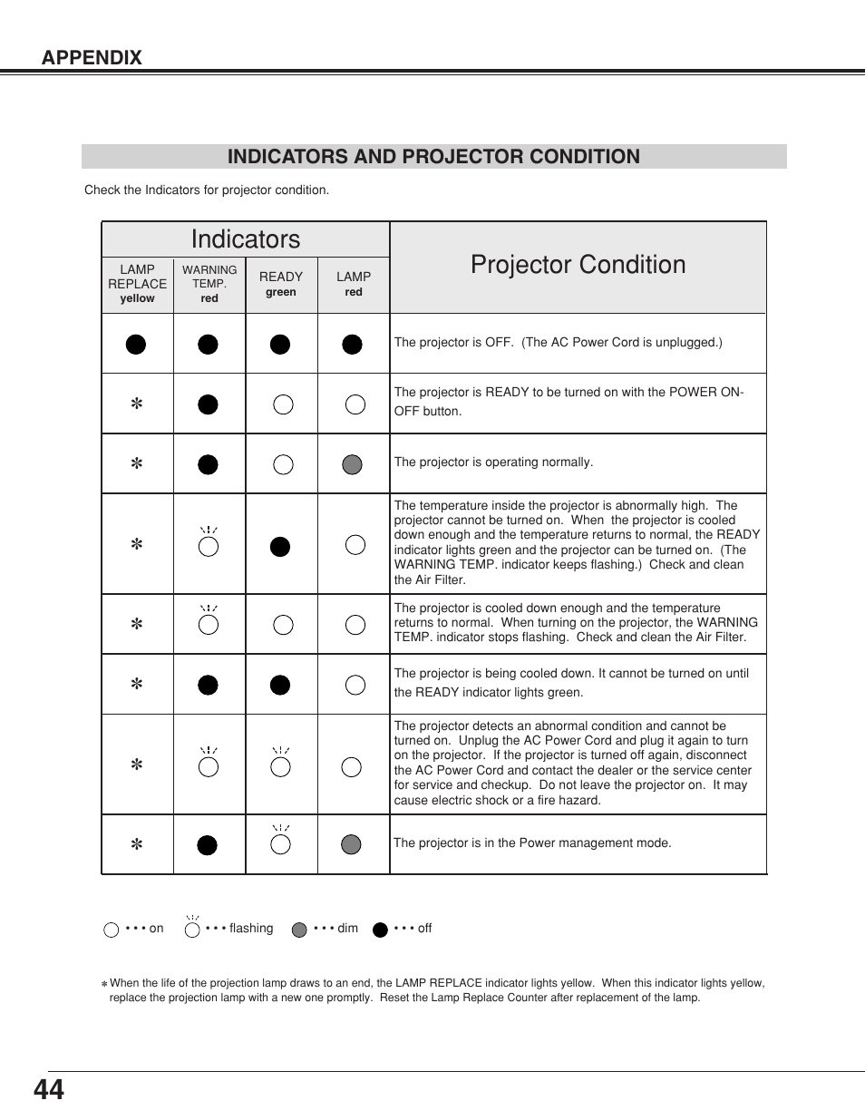 Indicators and zprojector condition, Projector condition, Indicators | Appendix indicators and projector condition | Eiki MODEL LC-SB10 User Manual | Page 44 / 48