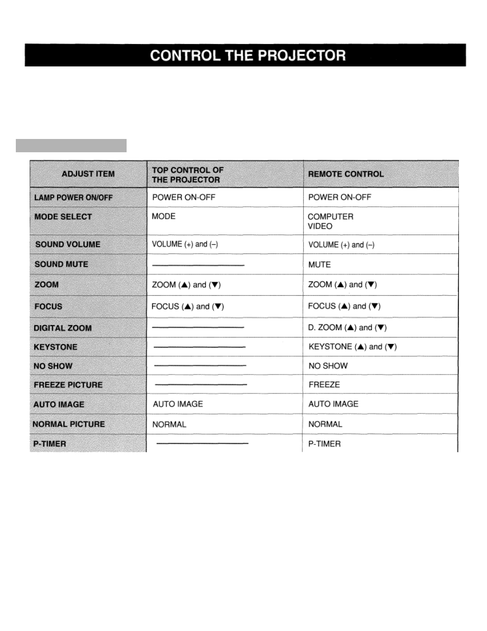 Control the projector, Direct operation | Eiki LC-X984 User Manual | Page 24 / 54